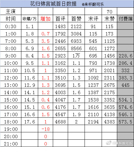 实时数据 截止19点《花归锦宫城》何蓝逗 陈添祥收藏17.6万➕1首赞2万 末赞