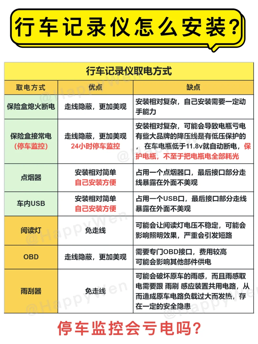 行车记录仪如何安装？停车监控会亏电吗？