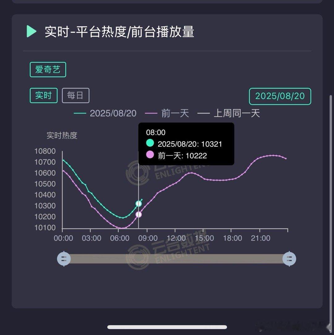 《生万物》工作日也抵挡不了涨势，势如破竹[傻眼]昨天热度来到10762，超越赘婿