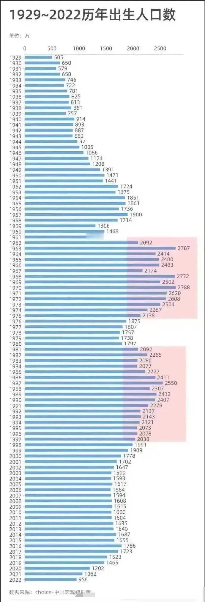 历年出生人口数据！！
2023年，有数据显示是788万…