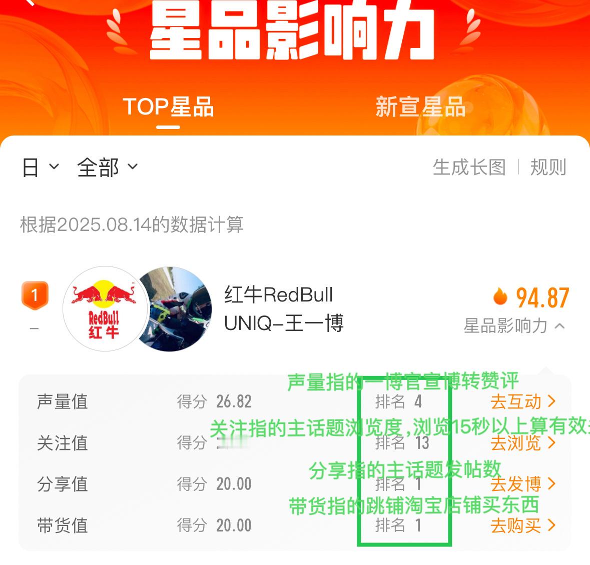 中午好！我们top星品又是第一[拳头]，这个带货已经连续四天都第一了，关注🟰主