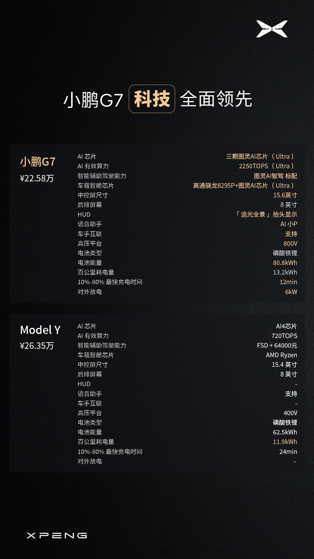 有一说一G7这次营销可以看到小鹏在思路上很大的转变，更加聚焦在产品上，这是好事这