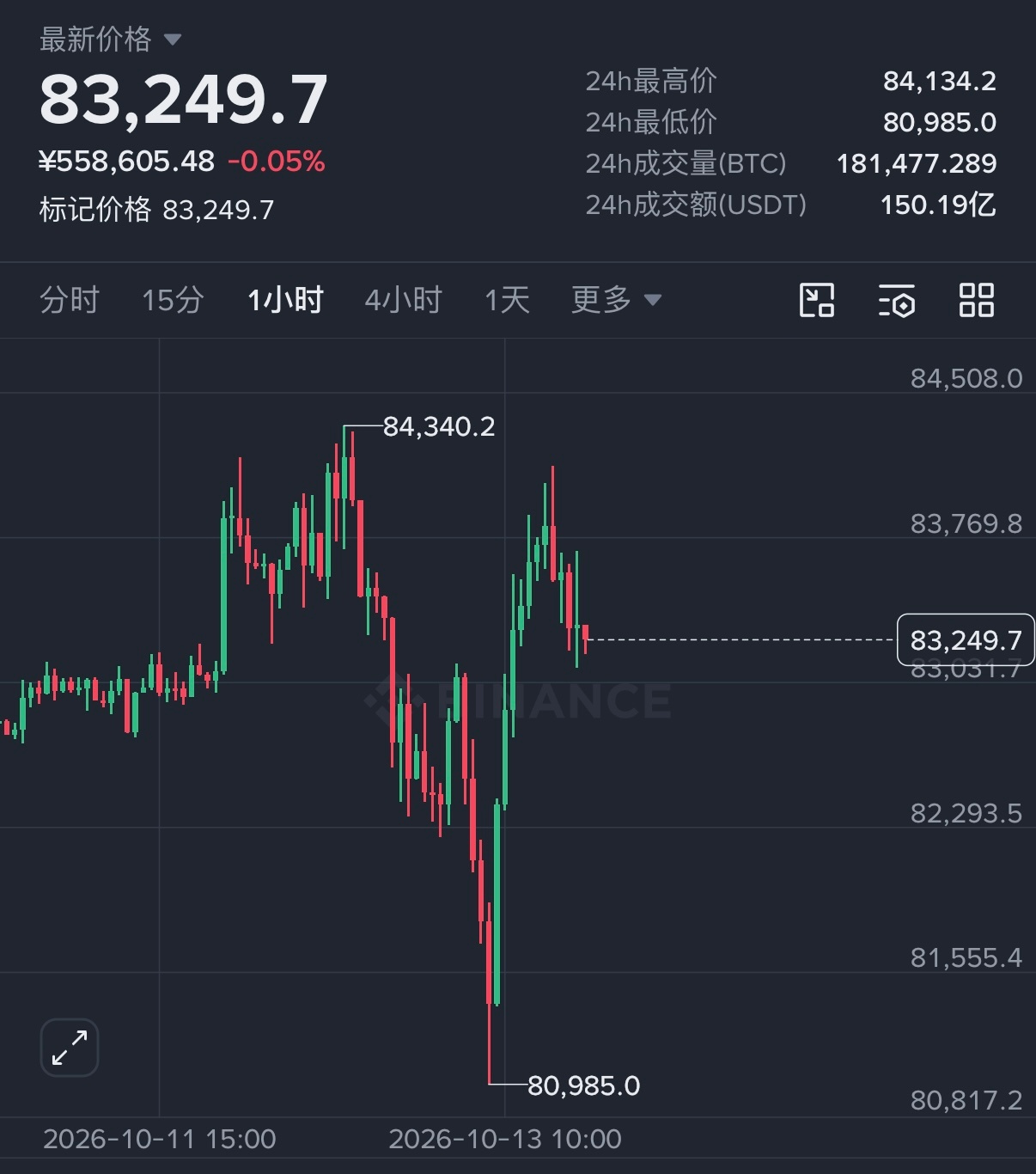 对于今晚，也是差不多的看法，83000以上暂时不考虑哆。在81抄到底的，倒是可以