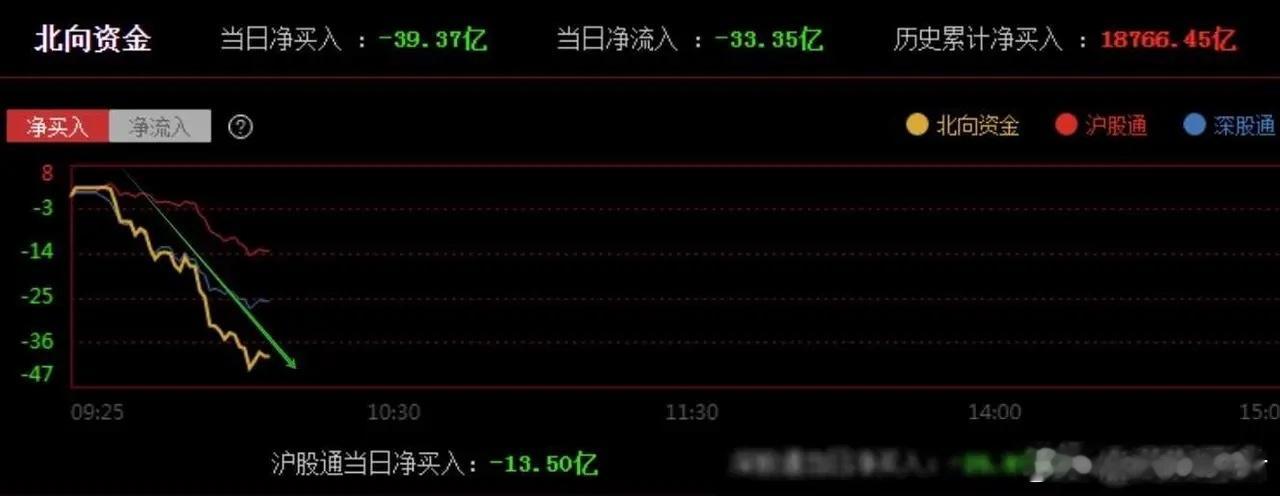 这就是耍猴？昨天北向资金大举买入，市场随之反弹，尤其是双创指数大涨。但今天一开盘