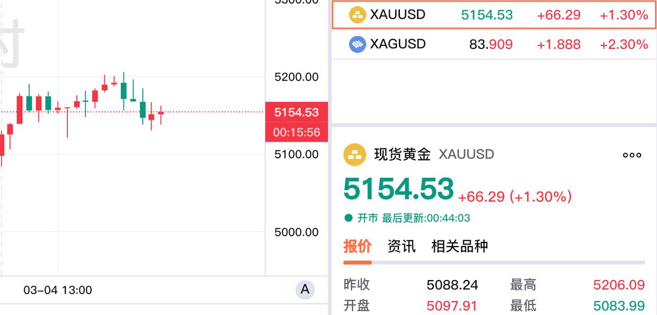时间真快，
还有十几分钟，
就是凌晨一点了。
准备休息了，看下现货黄金报价，
现