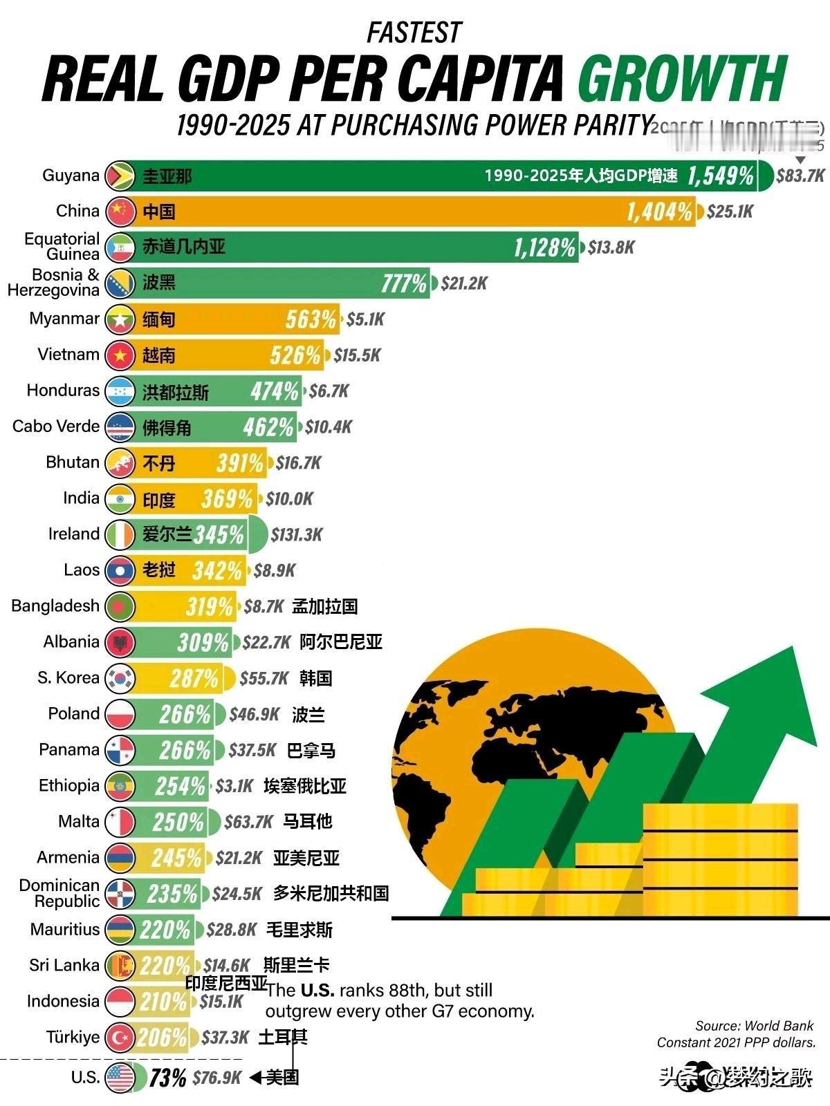 过去35年的GDP增速排行，中国高居第二，美国仅仅只有中国的二十分之一
这份统计
