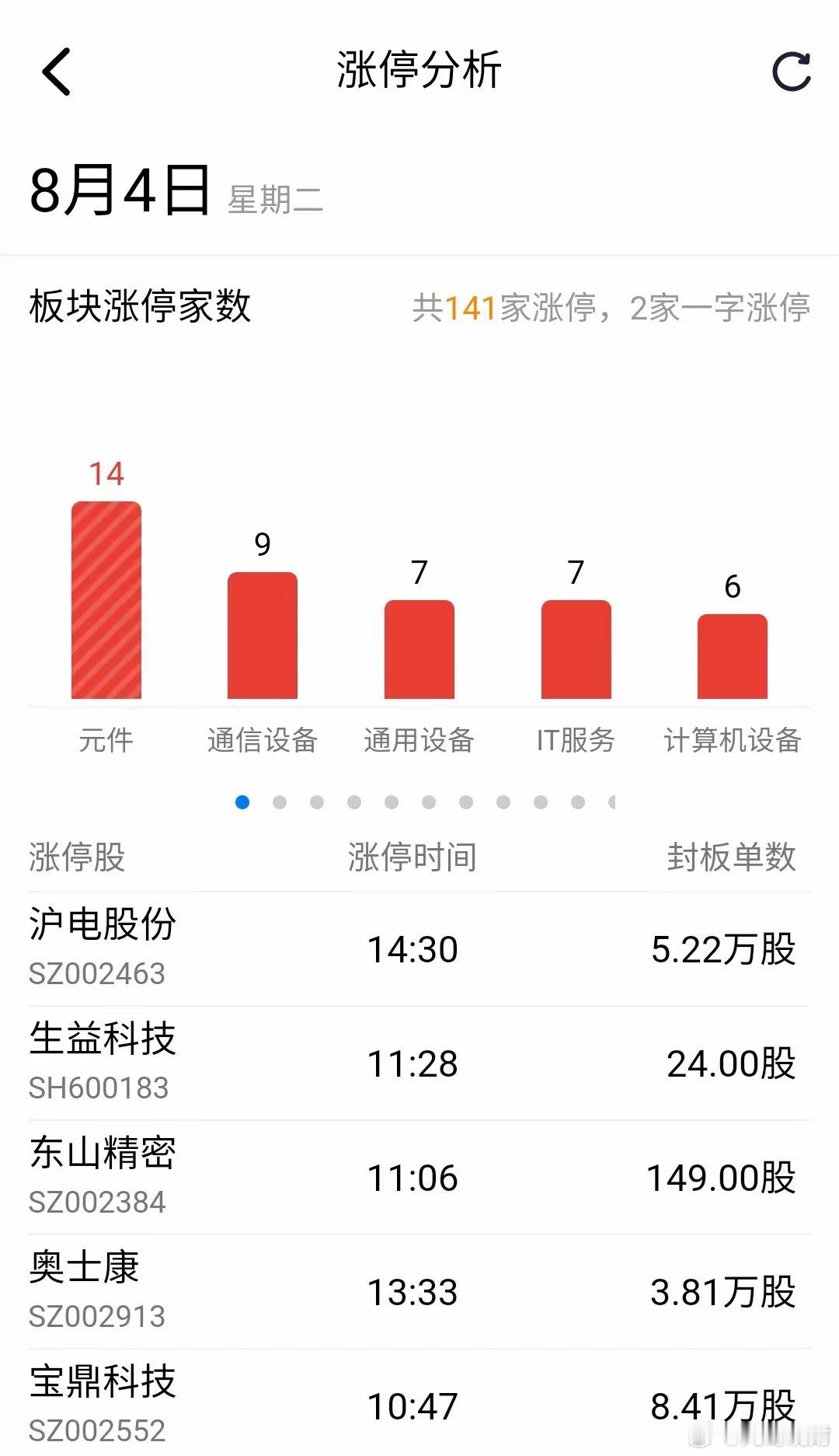 久违了今天半导体发力上涨蓝筹板块下跌，跷跷板行情，所以指数也很难大涨，普涨的行情