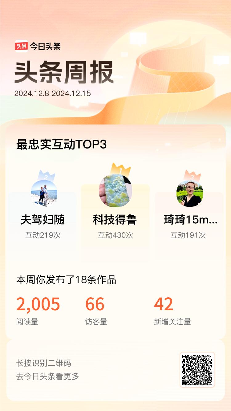 周报数据出炉！上周跟我互动最为频繁的小伙伴是@科技得鲁@夫驾妇随@琦琦15m7r