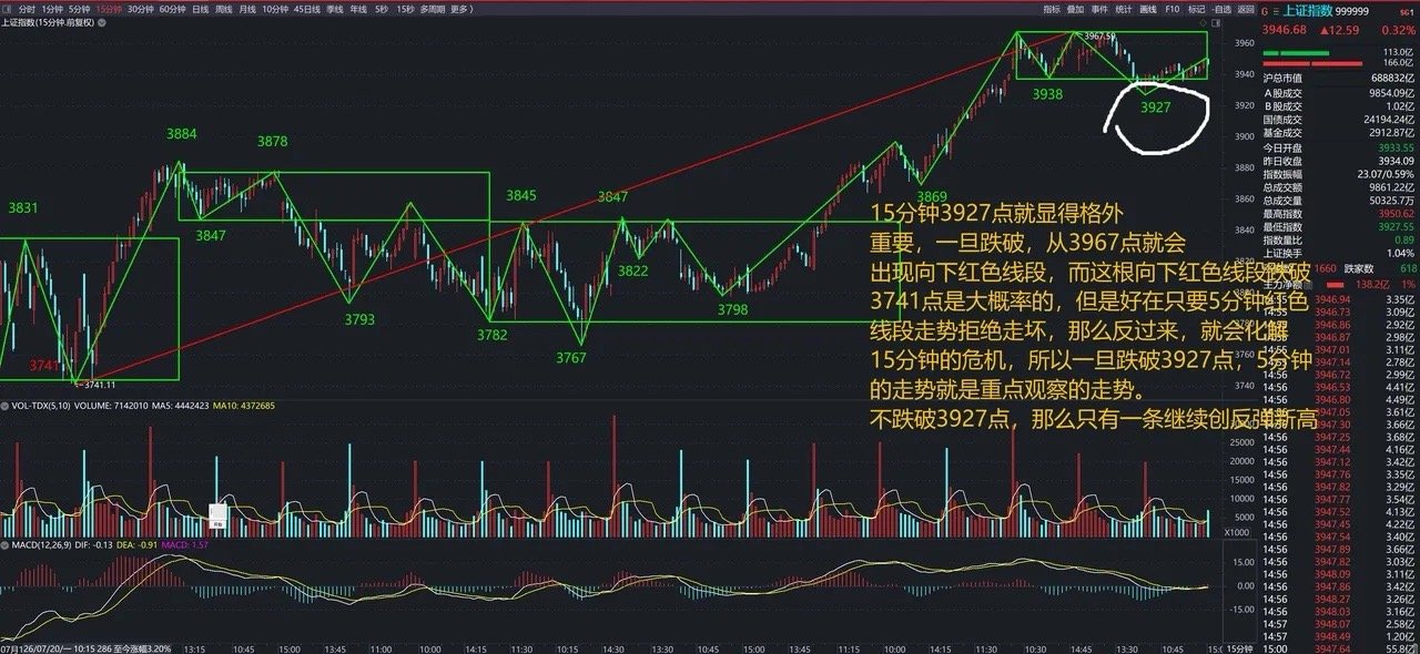 2026年8月12日（星期三）股市收市评论今日大盘小幅收涨。从5分钟图看，盘面出