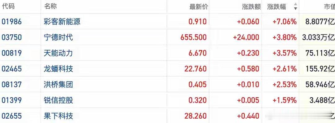 锂电全线爆发！港股板块强势拉涨，宁德时代大涨近4%，国内锂矿供给即将进入偏紧周期