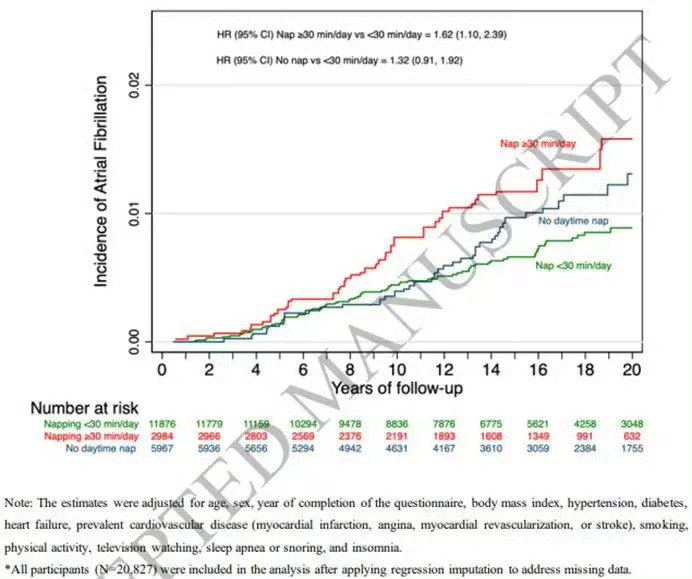 午睡时间超过1小时死亡风险增加30%较早在微博科普这条。¹ 越来越多研究指向午睡