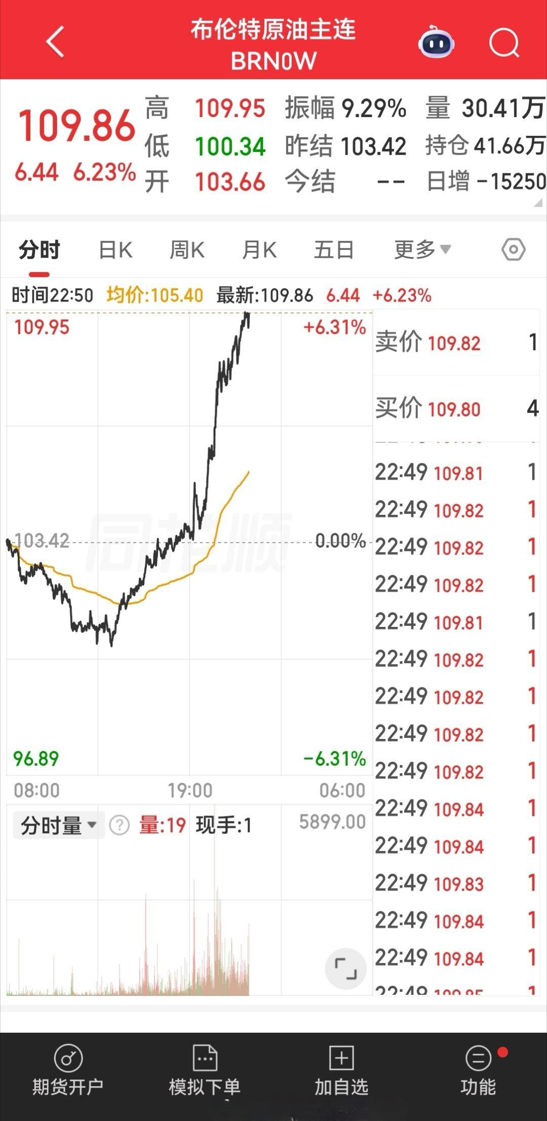 布伦特原油价格已攀升至每桶109.80—110美元之间。