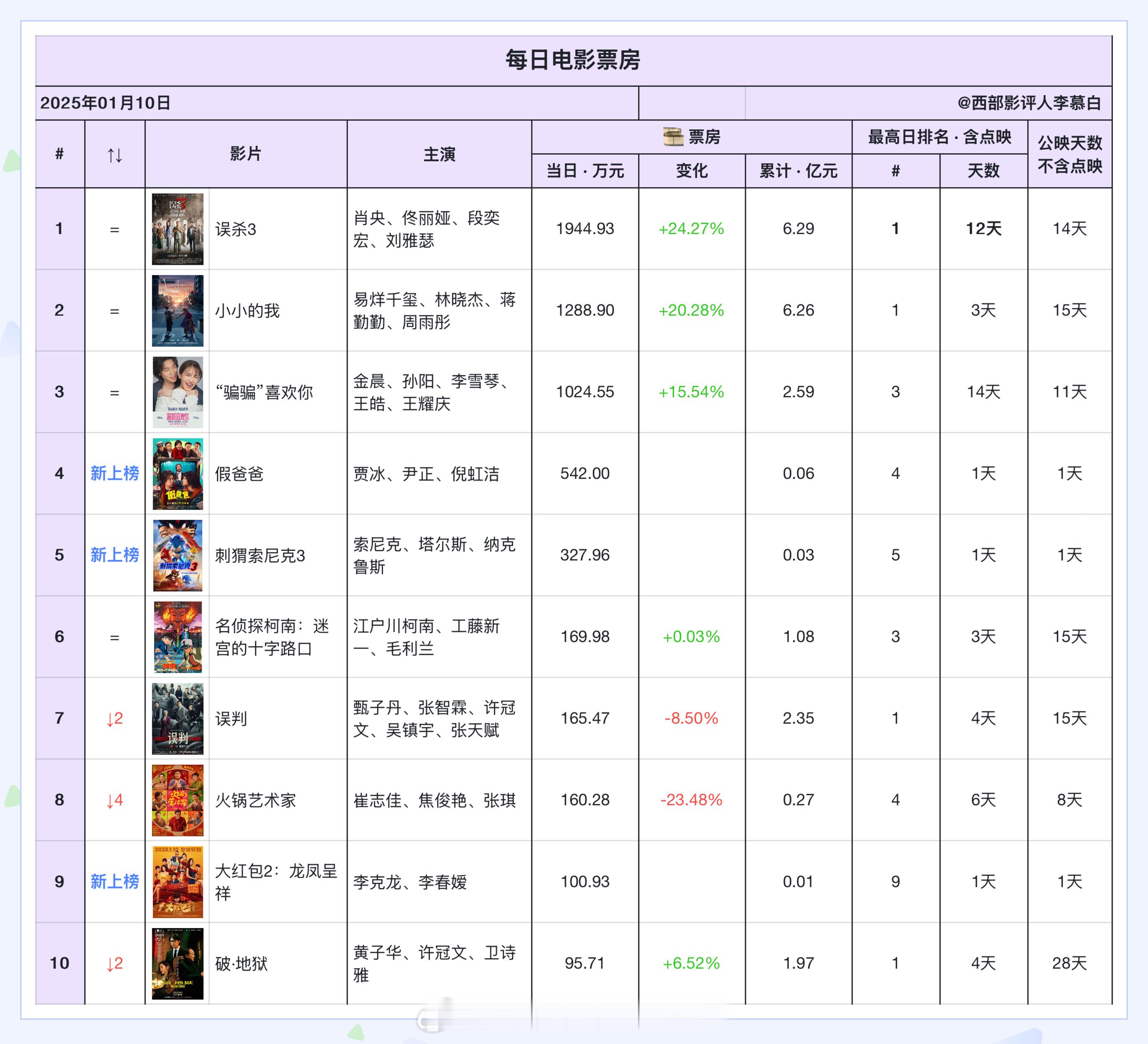 电影票房[超话]  2025年1月10日票房排名如下：1《误杀3》1944.93