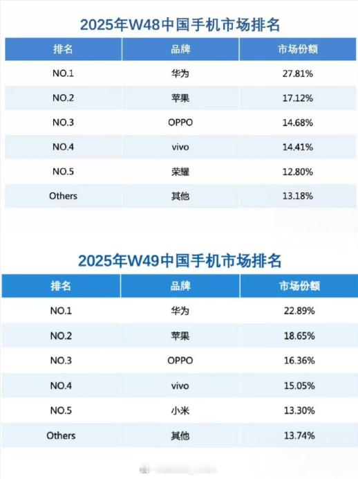 华为Mate80销量 别说你去随便一家华为旗舰店，华为Mate80 ProMax