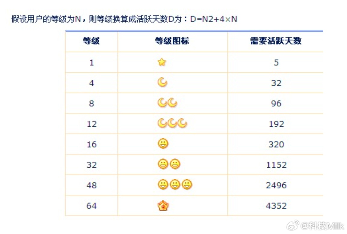微信没出现前人不用一直在线的 以前微信没上线之前，都是用的QQ，然后不少人为了刷