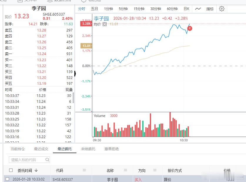 来来来，刚刚买入了$李子园 sh605337$ 大家自取冲之量形引擎