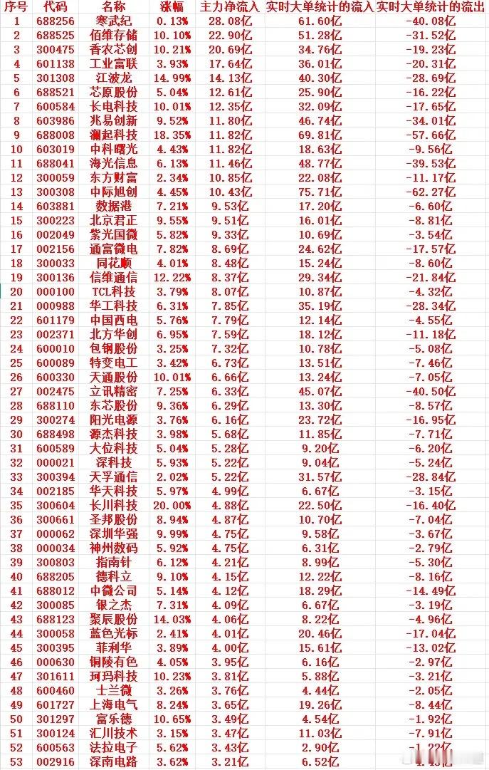 5月8号上午盘，主力趁低位，“大幅买入”这些个股1 688256 寒武纪 0.1