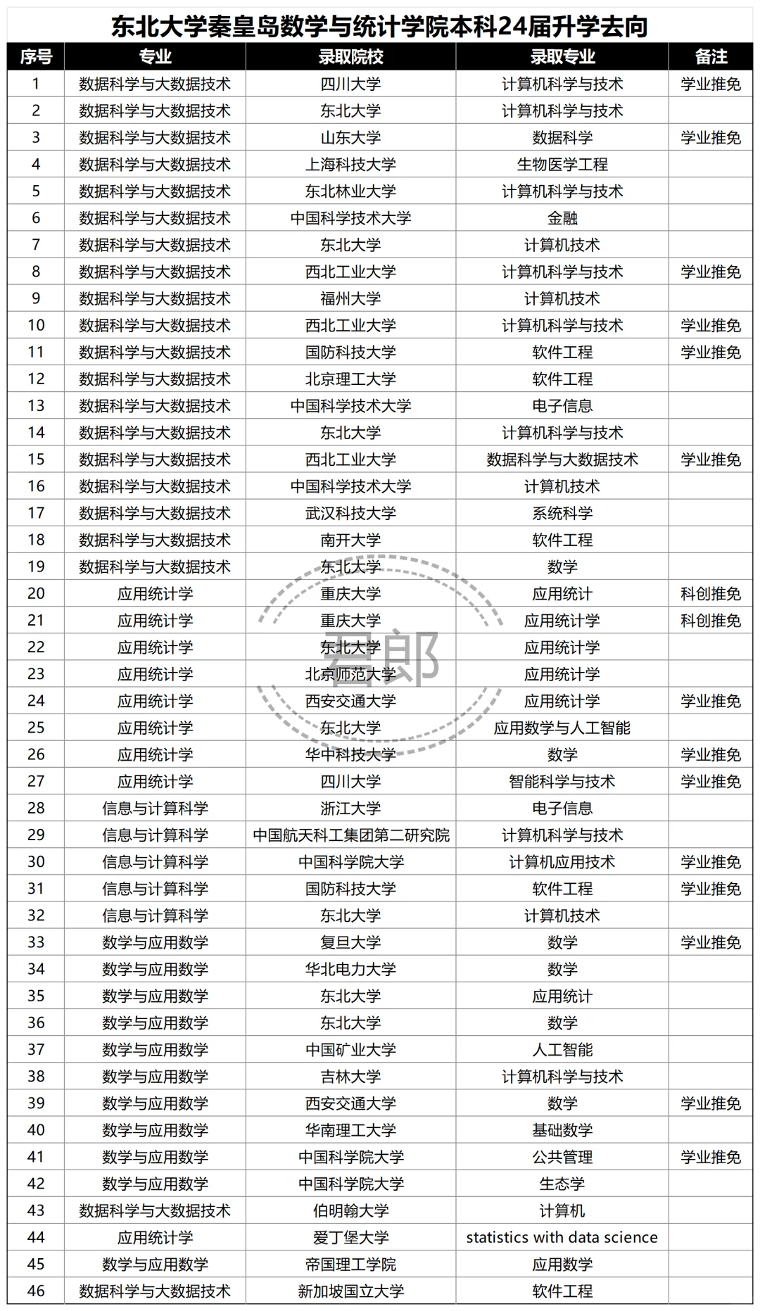 东北大学秦皇岛数学与统计学院24届升学去向