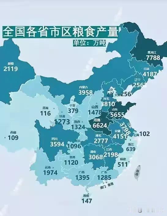 全国各省粮食产量排行，黑龙江省、河南省、山东省排名前三。山东的确很突出啊，土地面