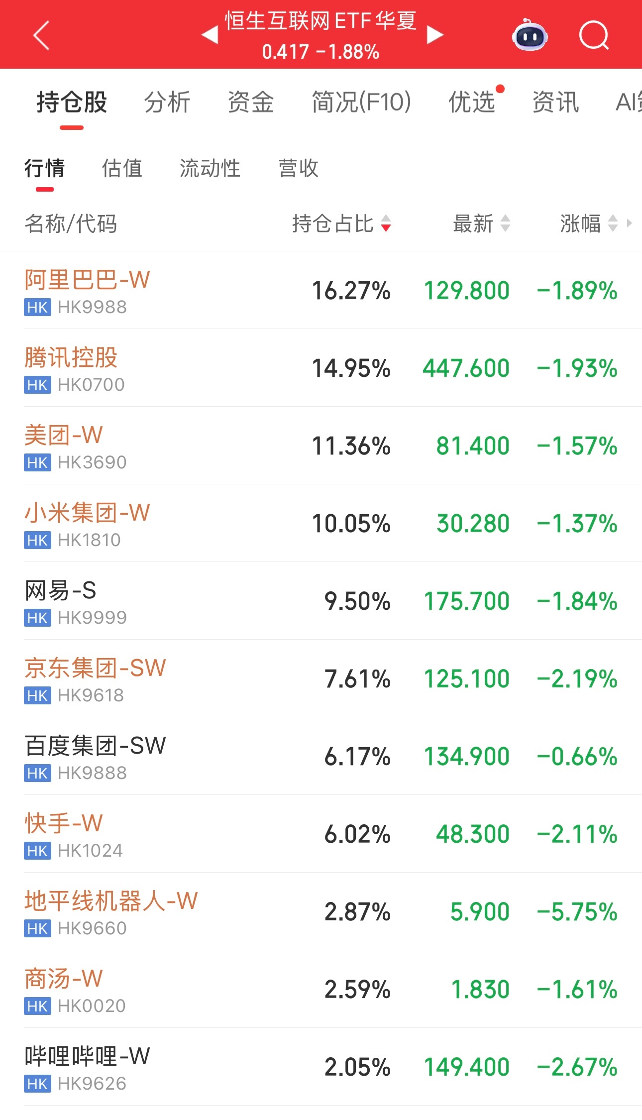 阿里巴巴、腾讯、美团、小米等恒生互联网又跌了，一跌再跌，怎样做才会涨呢。老周想到