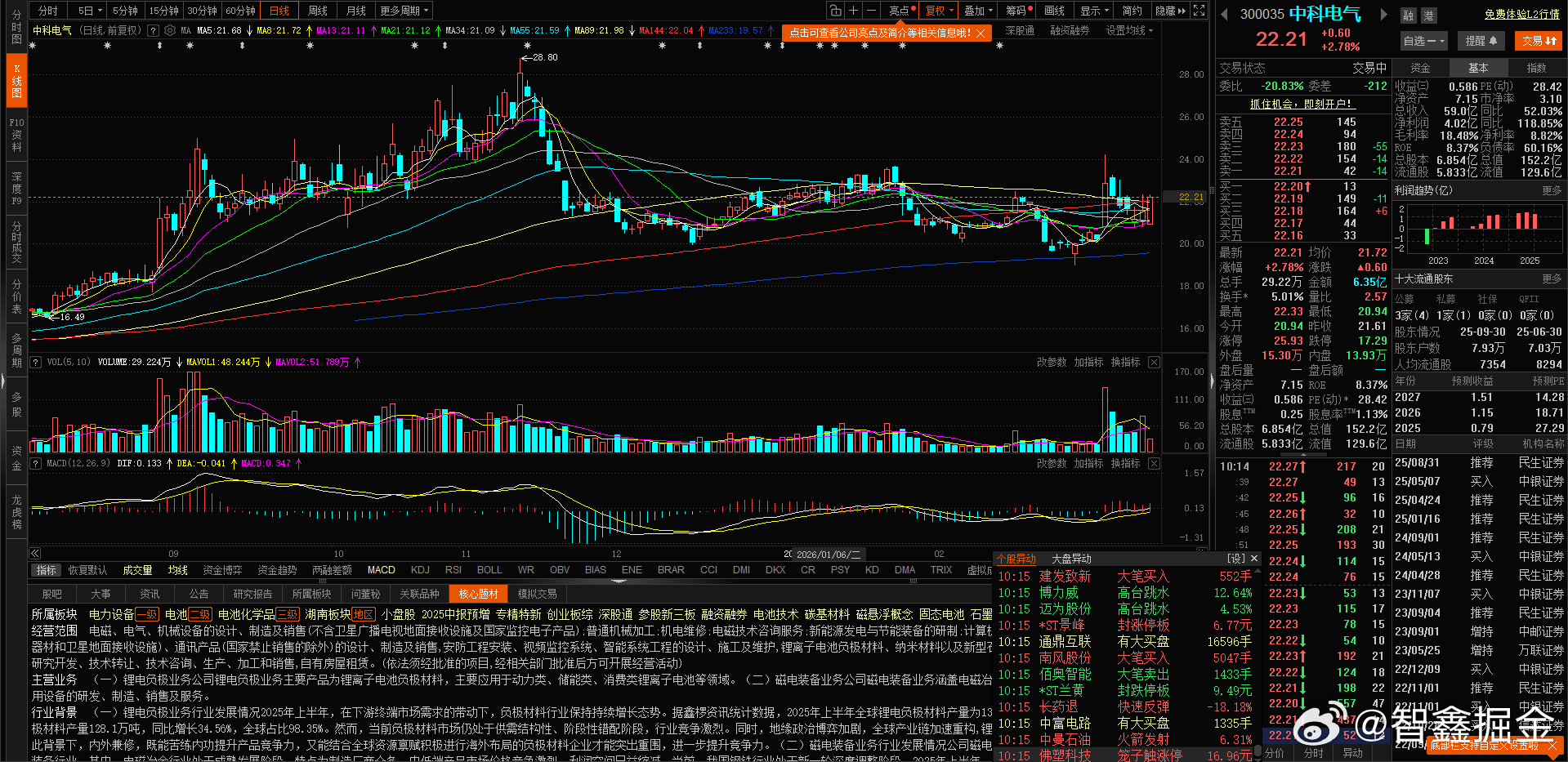 今天这盘面，我们周五给到的 $中科电气 sz300035$ 抗跌 逆势拉了3个点