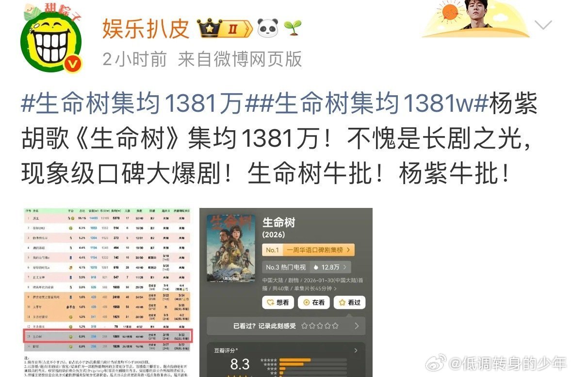生命树集均1381万50多天热播期集均1300这都长剧之光了 这光有10度不！黯