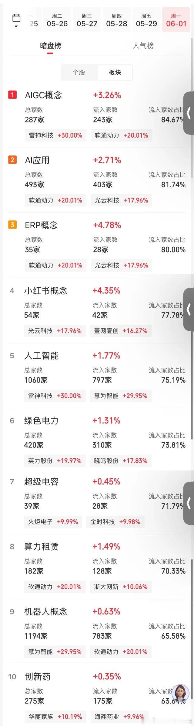 今日大盘高低切换主要方向：算力硬件普遍走弱、AI 应用逆势走强，是早盘最强细分之