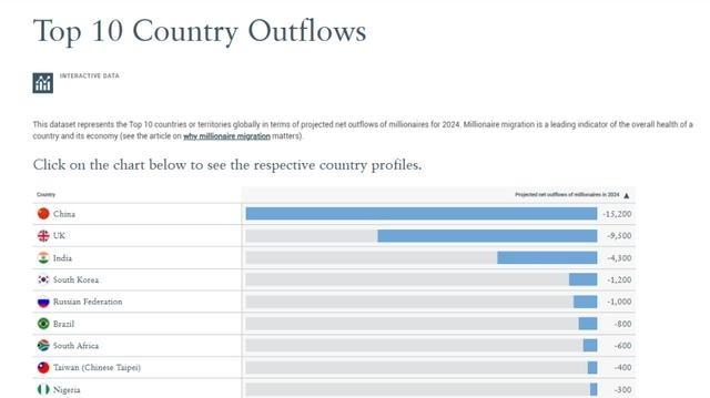 为啥美国有钱人不来中国，而中国有钱人却移民美国？因为说白了，在美国只要你有钱，还
