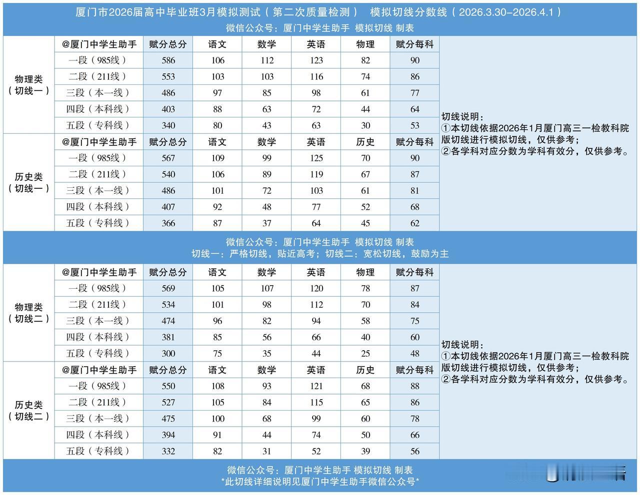 2026高考季 厦门高三二检模拟切线发布！还有，关于后天的省质检先讲重点4.8-
