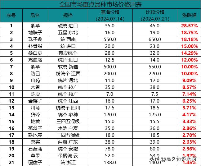 一周（7.14-7.21）全国主要市场中药材价格涨跌表!