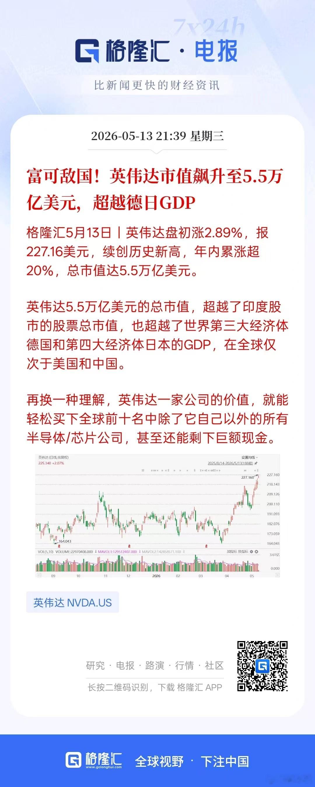 富可敌国!英伟达市值飙升至5.5万亿美元，超越德日GDP 
