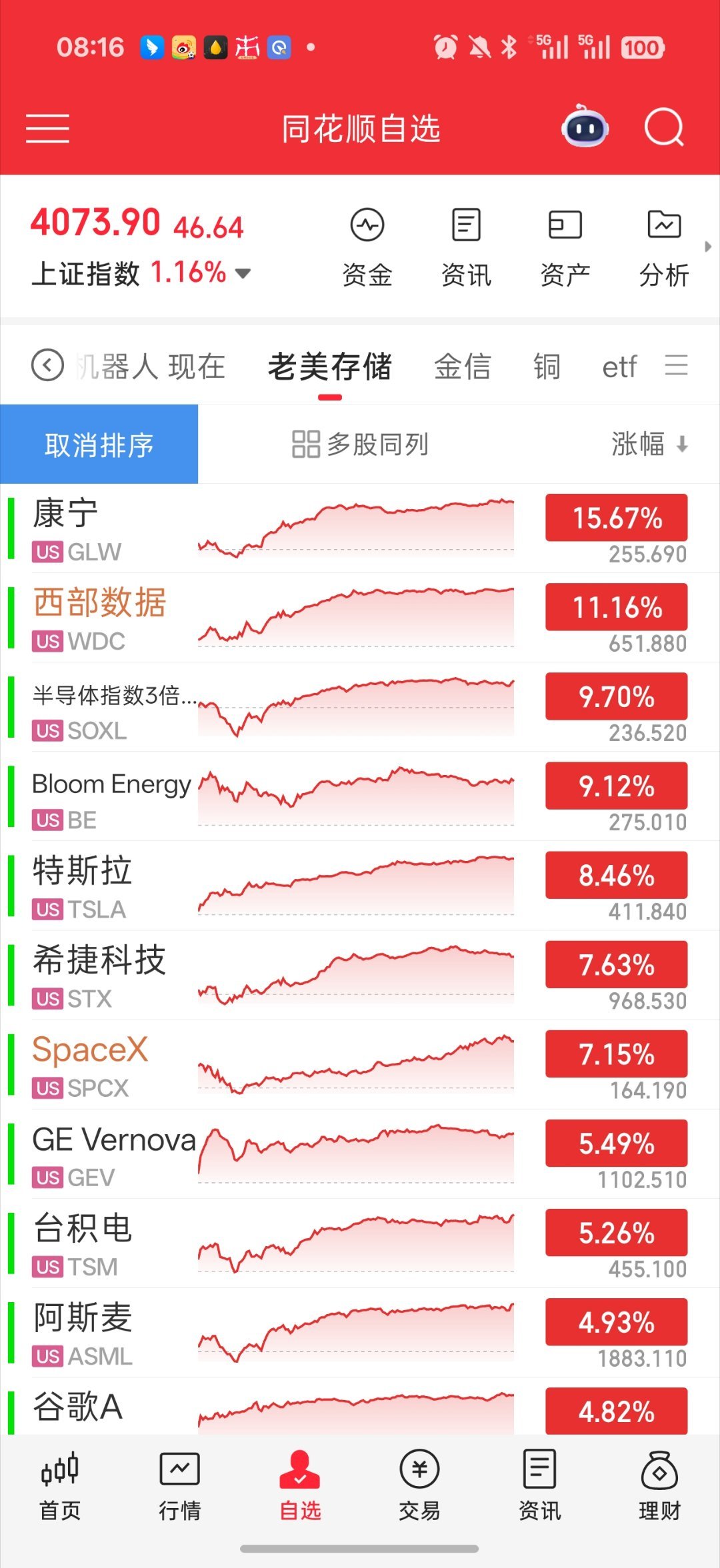 美股早啊 兄弟们 说下早报消息吧1.夜盘纳斯达克震荡向上，大涨2%。夜盘数据半导