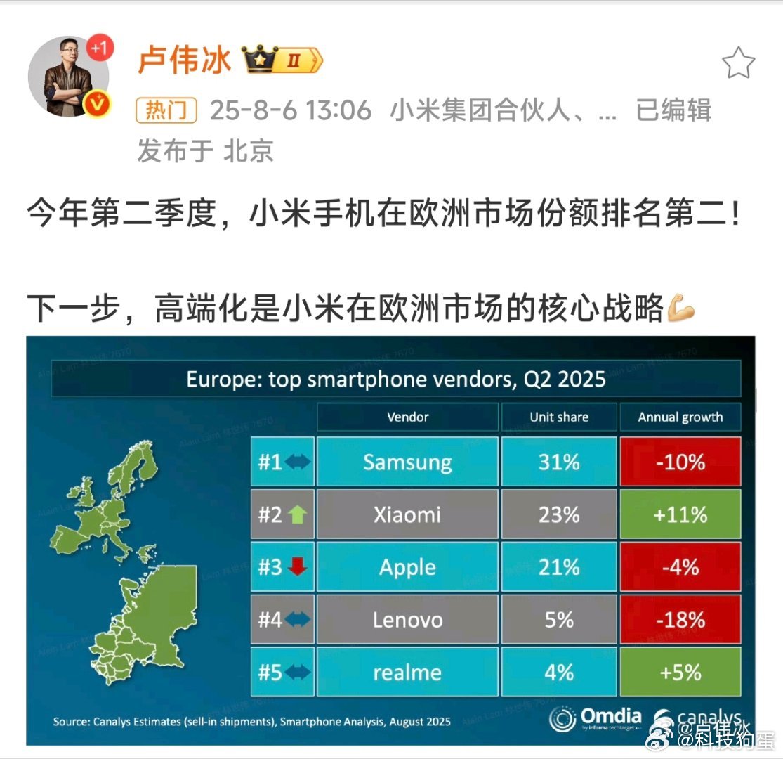 小米手机欧洲市场份额排名第二[赞]冲第二超苹果，可以说非常争气了，23%份额+1