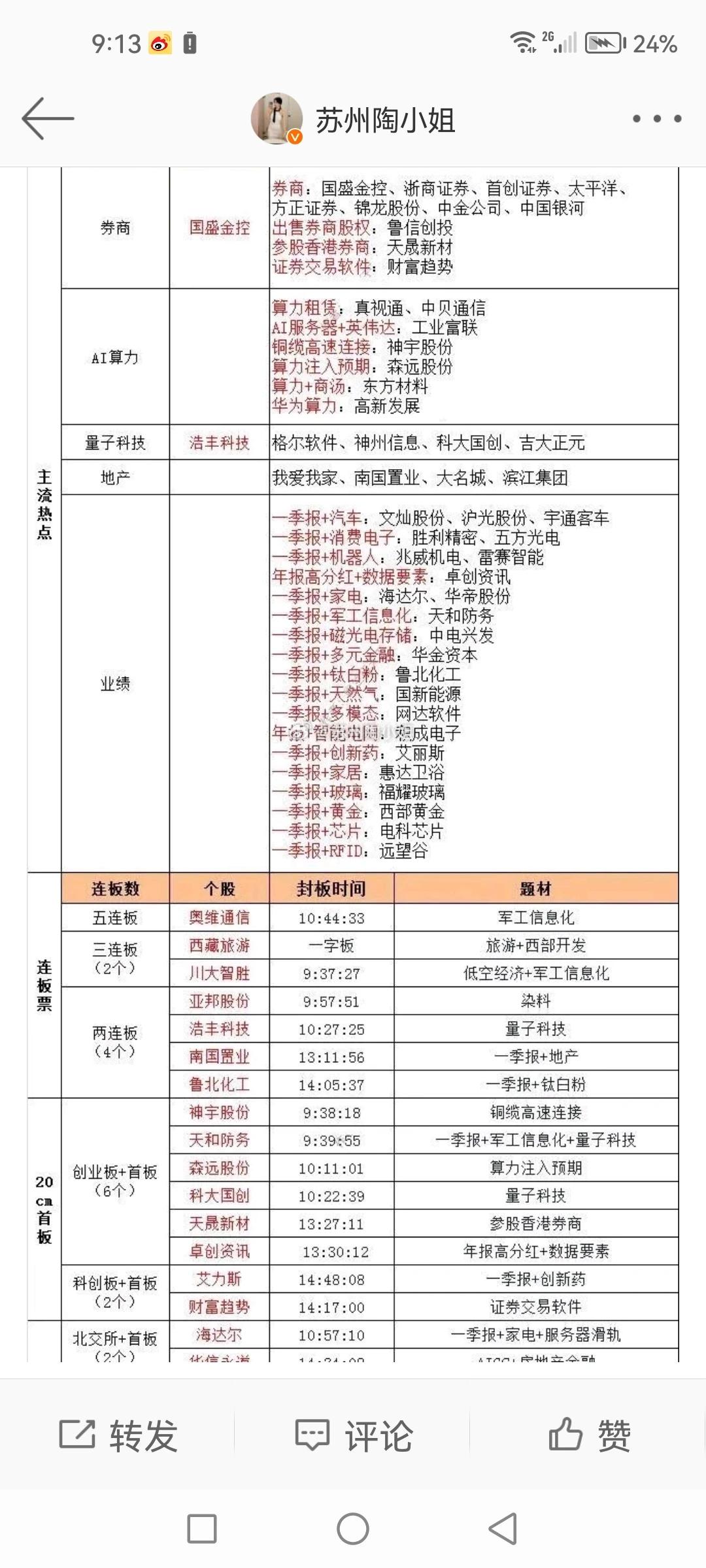 4月29号投资早餐：
当下热点龙头+最新利好个股，仅供参考，方便更好寻找机会。 