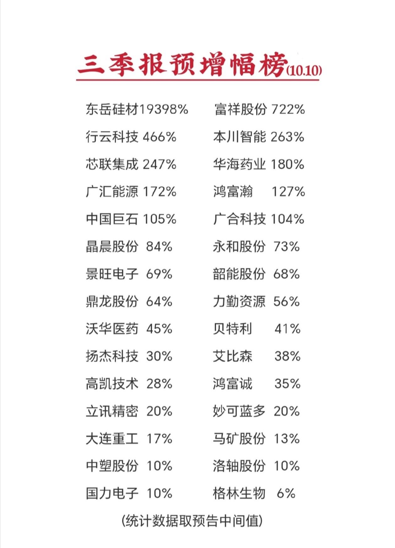 三季报业绩预告增幅排行榜(数据取中间值)