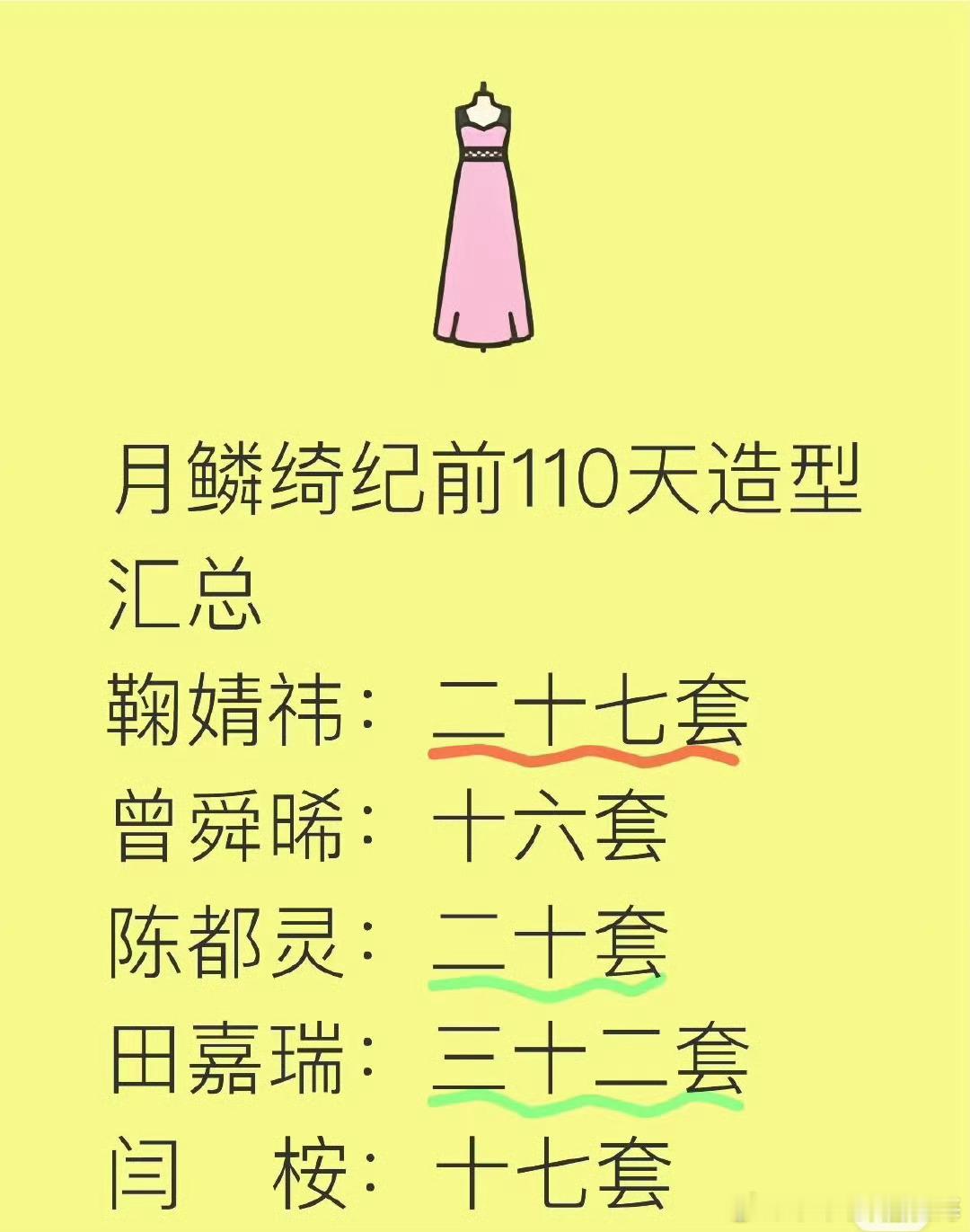 《月鳞绮纪》艺人用过的造型鞠婧祎27套、曾舜晞16套、陈都灵20套、田嘉瑞32套