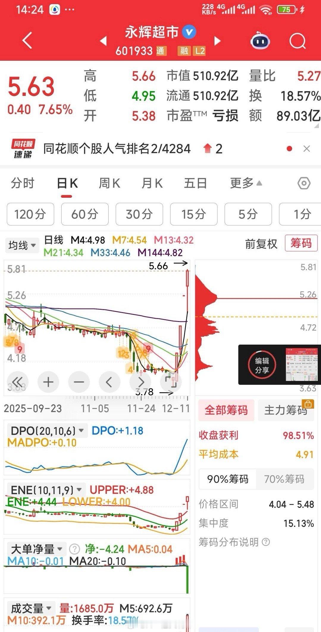 【喜报之四】恭喜永辉超市地包天冲击涨停！ 