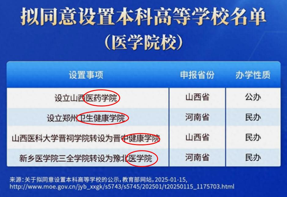 医学医药类院校取名的艺术？是晋中健康学院，而不是晋中医学院。
刚刚，上级批准成立