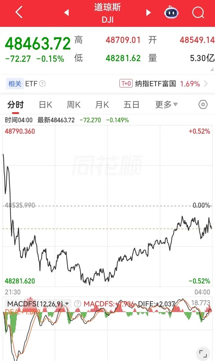昨夜美股三大指数有涨有跌，今天大盘会跟着上涨的吗？大盘往往是跟跌不跟涨。那个纳指