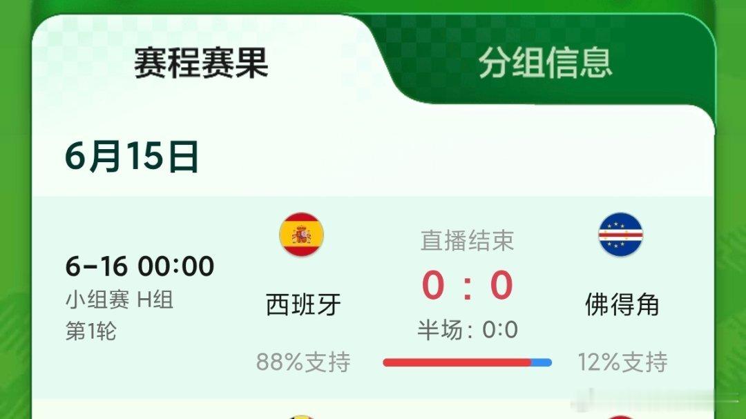 世界杯夺冠大热门小组赛被逼平了 淦 