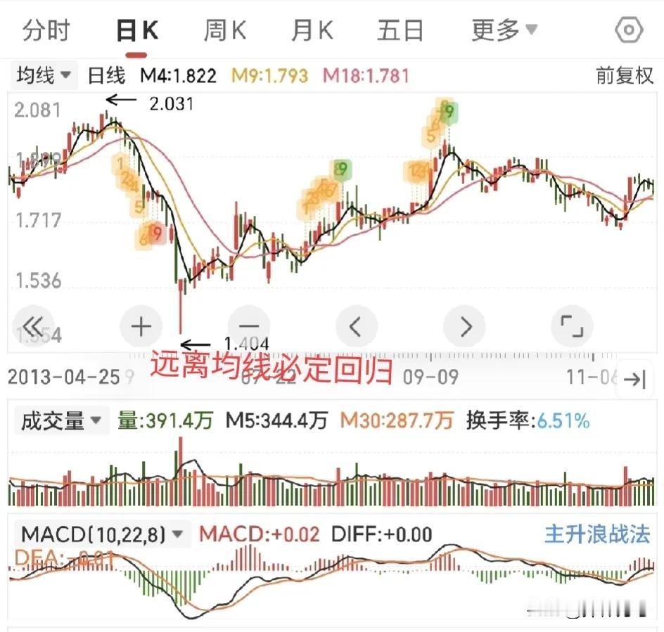 均线回归：股价出现突然急剧放量，不论是巨量放量向下跌破还是向上突击，必定回归均线