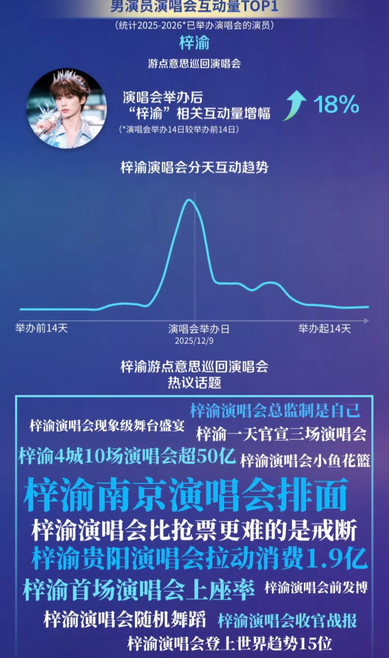 🔥欢网大数据再次权威获得认证内娱3.0顶流梓渝多维赛道断层领跑，新人逆袭封神之