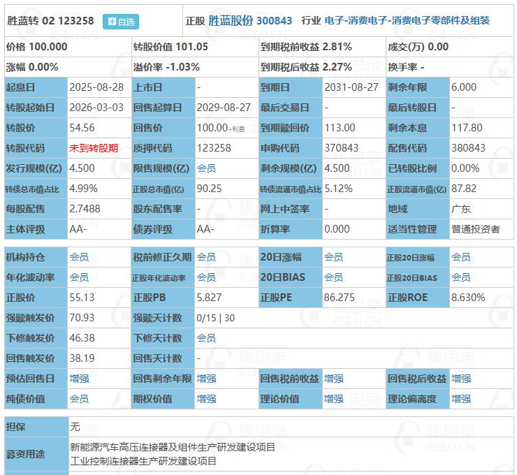 8月28日胜蓝转02申购。根据当前市场情绪及可转债交易行情，胜蓝转02上市时预计