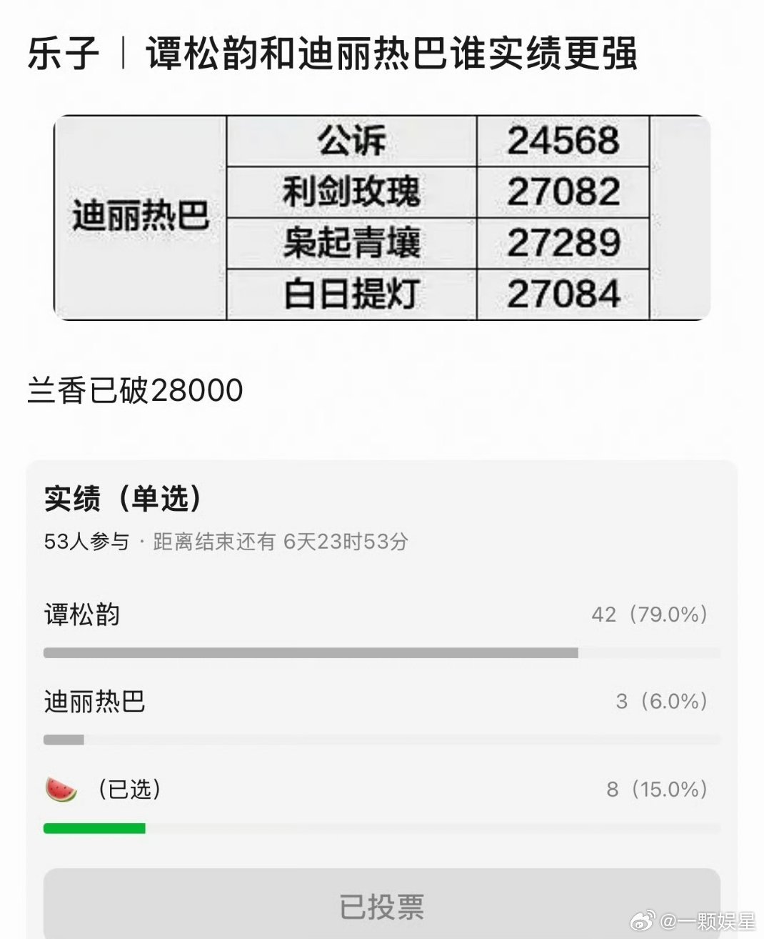 实绩方面比得过谁？[doge] ​​​