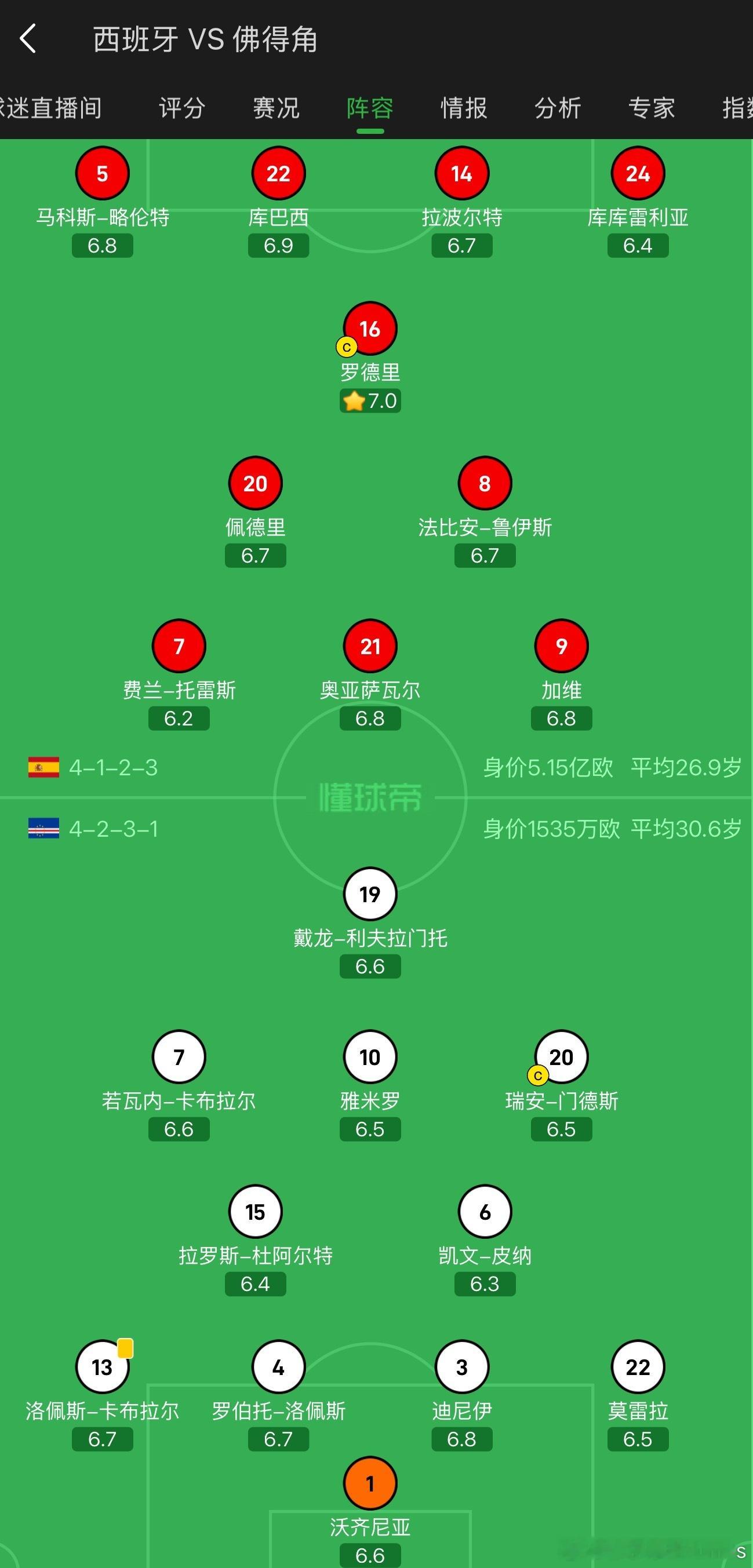 已知，西班牙全队身价高达5.15亿欧，亚马尔、佩德里分别2亿、1.5亿欧。佛得角