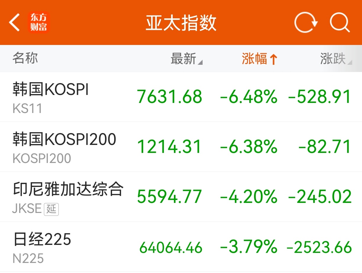 周一，上午九点，看看隔壁人家的大盘！满仓的你，是不是吓得腿软尿裤裆了？ 
