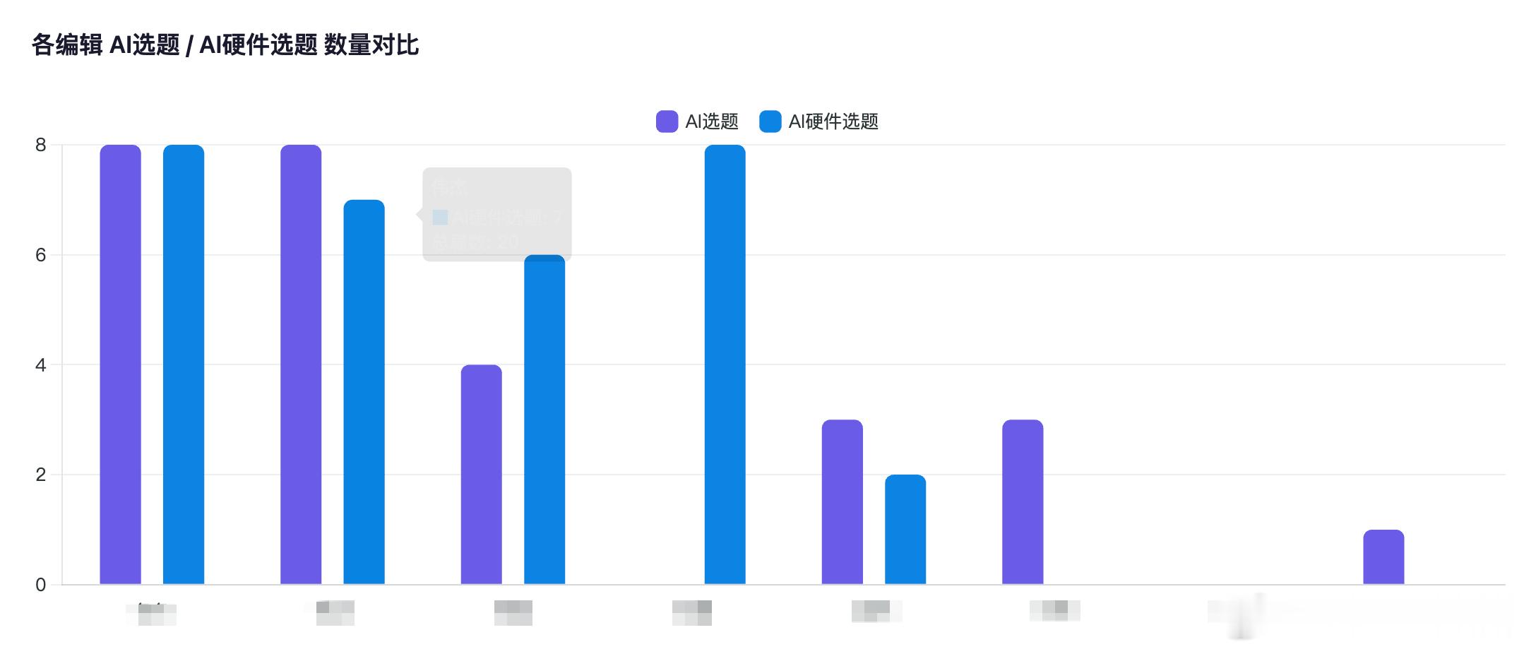 今天上手体验了千问办公，真的超级好用。我将雷科技团队编辑7月的所有文章（几百篇）
