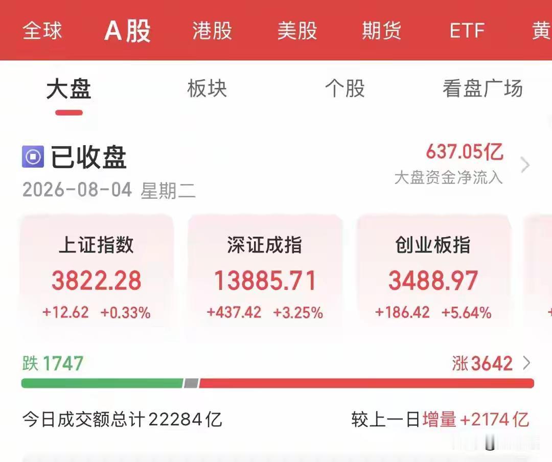 今日A股上演一场酣畅淋漓的科技大反攻。创业板收盘暴涨5.64%，科创50大涨超4