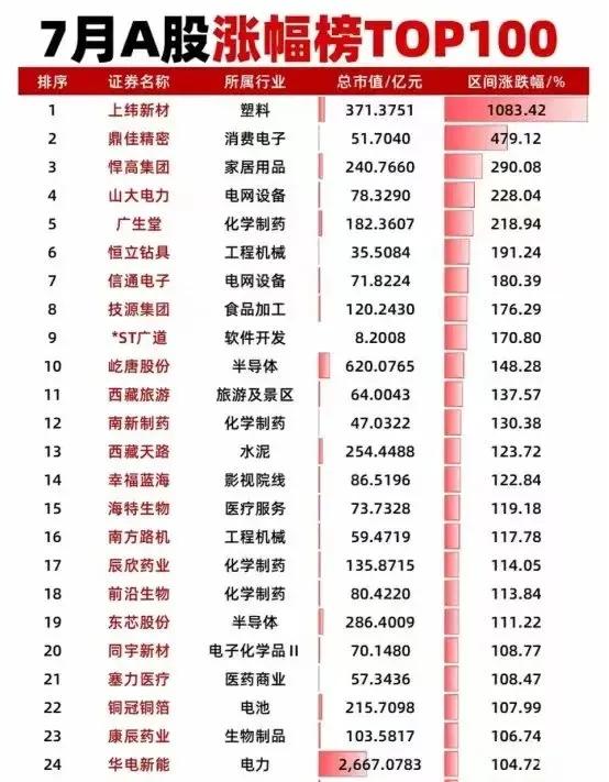 以下是7月A股涨幅榜TOP100的总结：

1. 整体表现
   - 榜单涵盖7