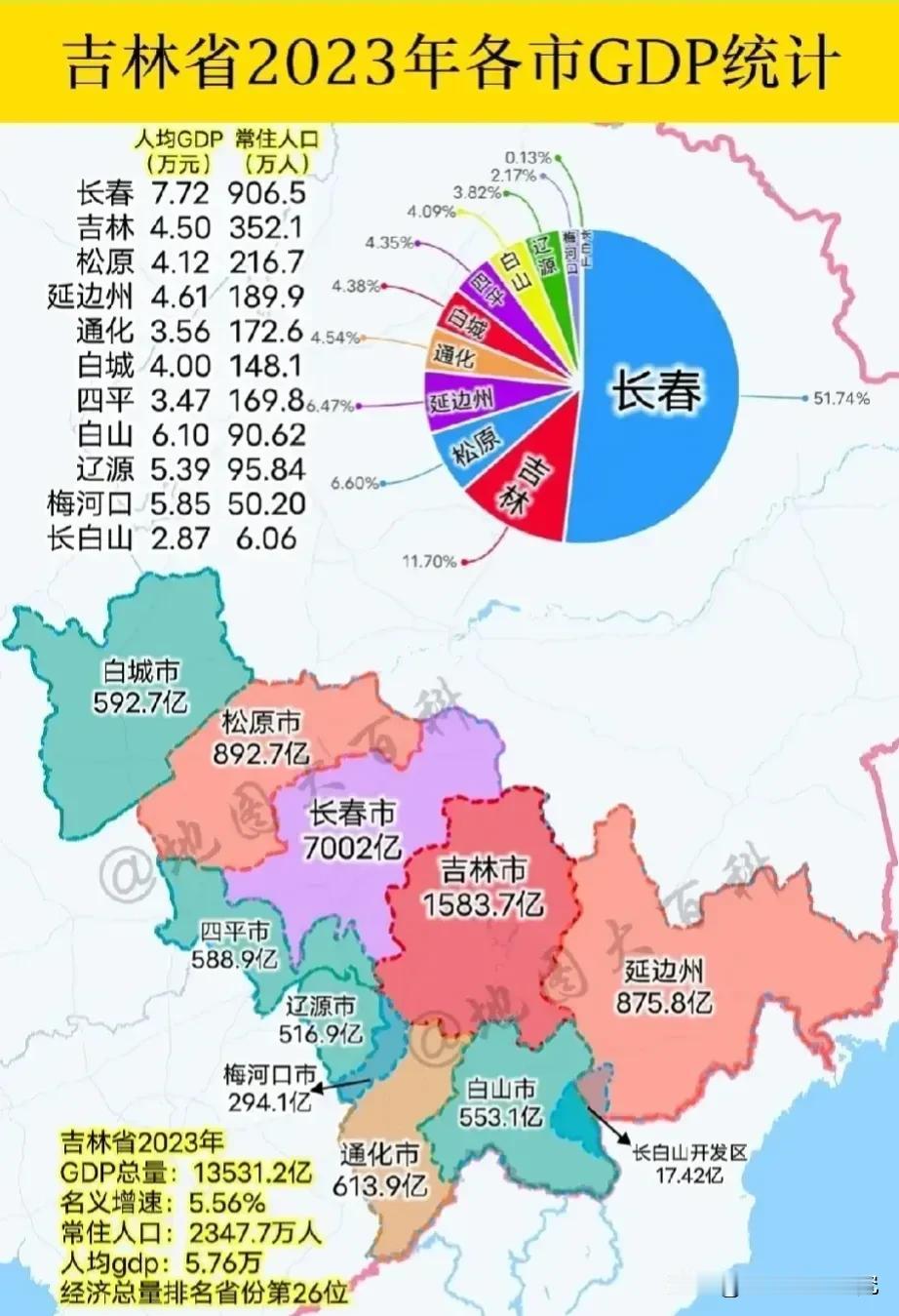 2023年吉林省各城市GDP数据水平情况，从图片能够看出吉林省会城市长春GDP占
